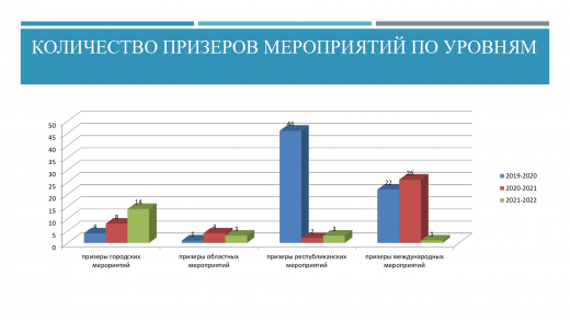 Количество призеров мероприятий по уровням