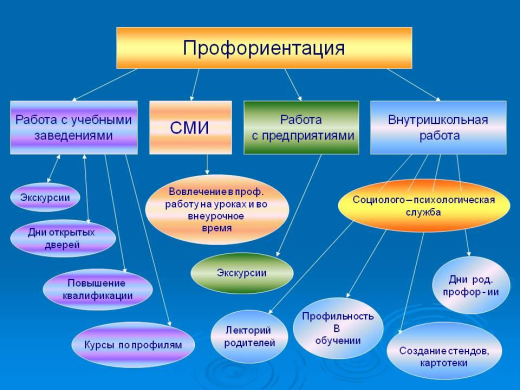 Профориентация учащихся