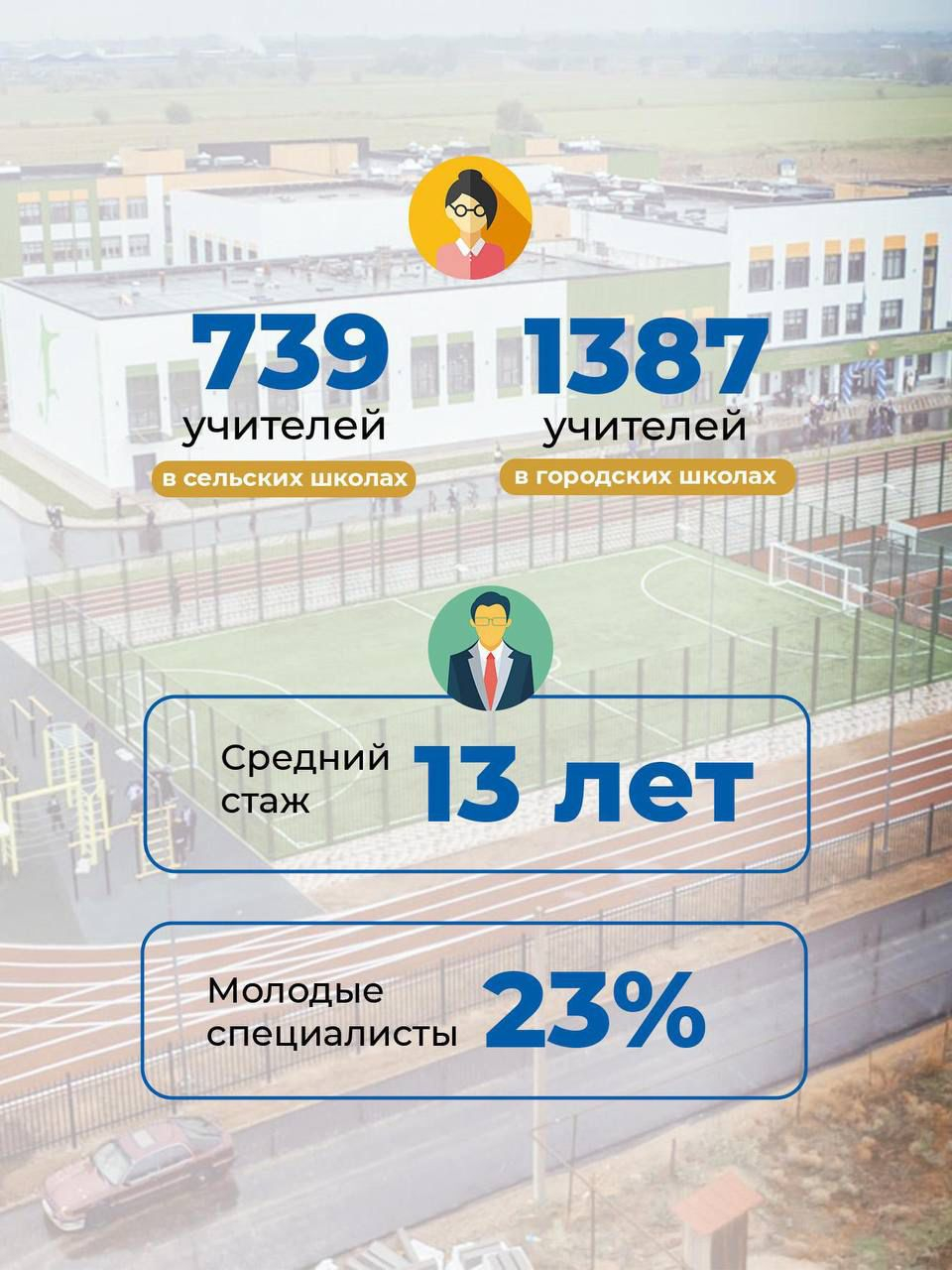 «Келешек мектептері»: около 800 сельских учителей прошли курсы повышения квалификации  Национальный центр повышения квалификации «Өрлеу» Министерства просвещения РК проводит системную работу по развитию профессиональных компетенций педагогов в р